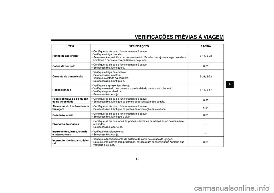 YAMAHA FZ1-N 2007  Manual de utilização (in Portuguese) VERIFICAÇÕES PRÉVIAS À VIAGEM4-3
4
Punho do aceleradorCertifique-se de que o funcionamento é suave.
Verifique a folga do cabo.
Se necessário, solicite a um concessionário Yamaha que ajuste a