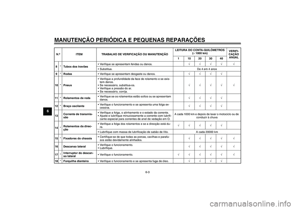 YAMAHA FZ1-N 2007  Manual de utilização (in Portuguese) MANUTENÇÃO PERIÓDICA E PEQUENAS REPARAÇÕES
6-3
6
8*Tubos dos travõesVerifique se apresentam fendas ou danos.√√√√ √
Substitua. De 4 em 4 anos
9*RodasVerifique se apresentam desgaste 