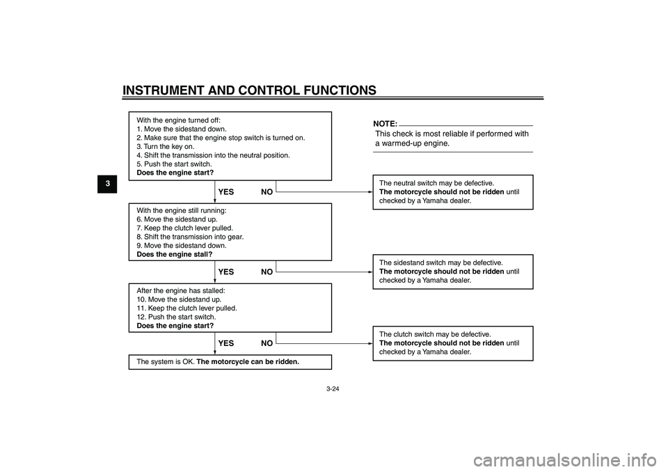 YAMAHA FZ1-N 2006 Owners Guide INSTRUMENT AND CONTROL FUNCTIONS
3-24
3
With the engine turned off:
1. Move the sidestand down.
2. Make sure that the engine stop switch is turned on.
3. Turn the key on.
4. Shift the transmission in YAMAHA FZ1-N 2006 Owners Guide INSTRUMENT AND CONTROL FUNCTIONS
3-24
3
With the engine turned off:
1. Move the sidestand down.
2. Make sure that the engine stop switch is turned on.
3. Turn the key on.
4. Shift the transmission in