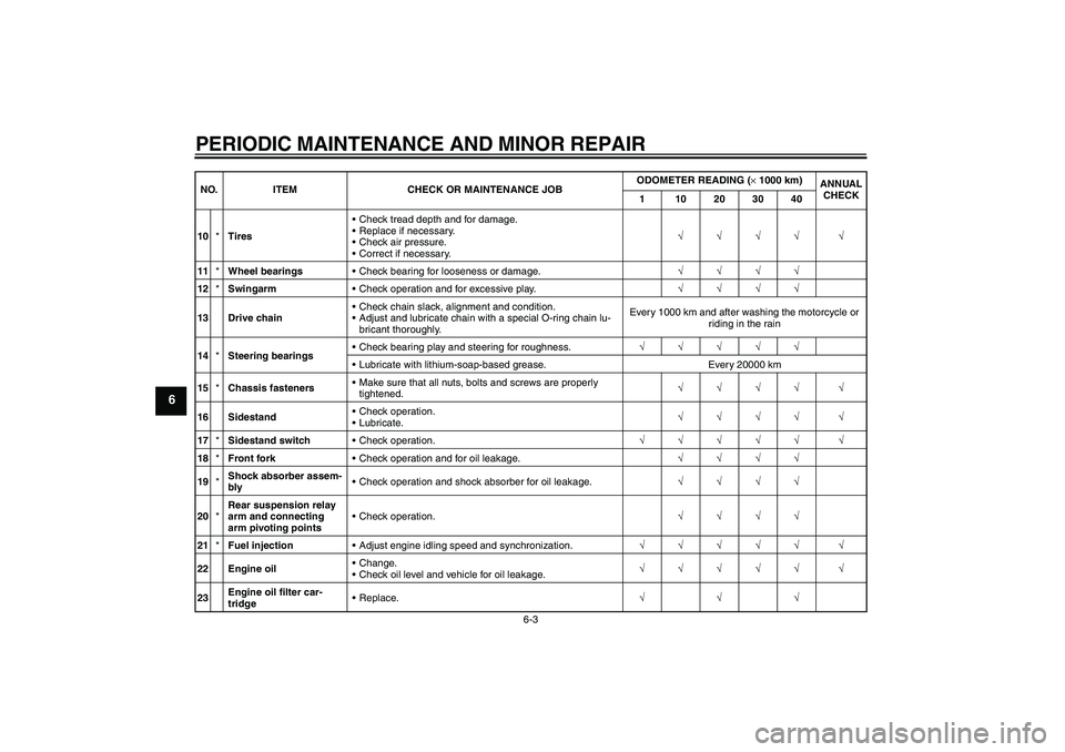 YAMAHA FZ1-N 2006 Service Manual PERIODIC MAINTENANCE AND MINOR REPAIR
6-3
6
10*TiresCheck tread depth and for damage.
Replace if necessary.
Check air pressure.
Correct if necessary.√√√√ √
11*Wheel bearingsCheck bearin