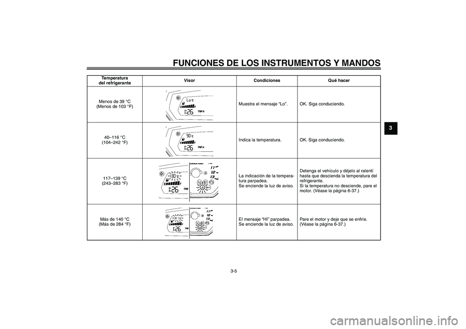 YAMAHA FZ1-N 2006 Manuale de Empleo (in Spanish) FUNCIONES DE LOS INSTRUMENTOS Y MANDOS
3-5
3
Temperatura
del refrigeranteVisor Condiciones Qué hacer
Menos de 39 °C
(Menos de 103 °F)Muestra el mensaje “Lo”. OK. Siga conduciendo.
40–116 ° YAMAHA FZ1-N 2006 Manuale de Empleo (in Spanish) FUNCIONES DE LOS INSTRUMENTOS Y MANDOS
3-5
3
Temperatura
del refrigeranteVisor Condiciones Qué hacer
Menos de 39 °C
(Menos de 103 °F)Muestra el mensaje “Lo”. OK. Siga conduciendo.
40–116 °
