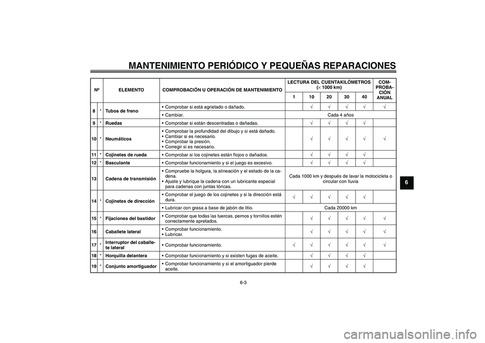 YAMAHA FZ1-N 2006  Manuale de Empleo (in Spanish) MANTENIMIENTO PERIÓDICO Y PEQUEÑAS REPARACIONES
6-3
6
8*Tubos de frenoComprobar si está agrietado o dañado.√√√√ √
Cambiar. Cada 4 años
9*RuedasComprobar si están descentradas o dañ