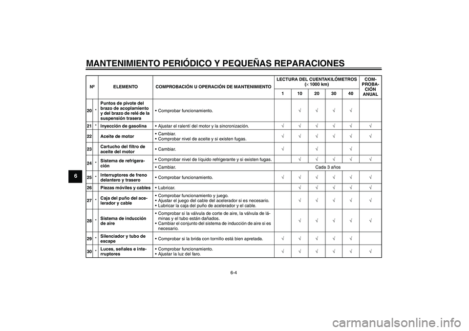 YAMAHA FZ1-N 2006  Manuale de Empleo (in Spanish) MANTENIMIENTO PERIÓDICO Y PEQUEÑAS REPARACIONES
6-4
6
20*Puntos de pivote del 
brazo de acoplamiento 
y del brazo de relé de la 
suspensión traseraComprobar funcionamiento.√√√√
21*Inyecci