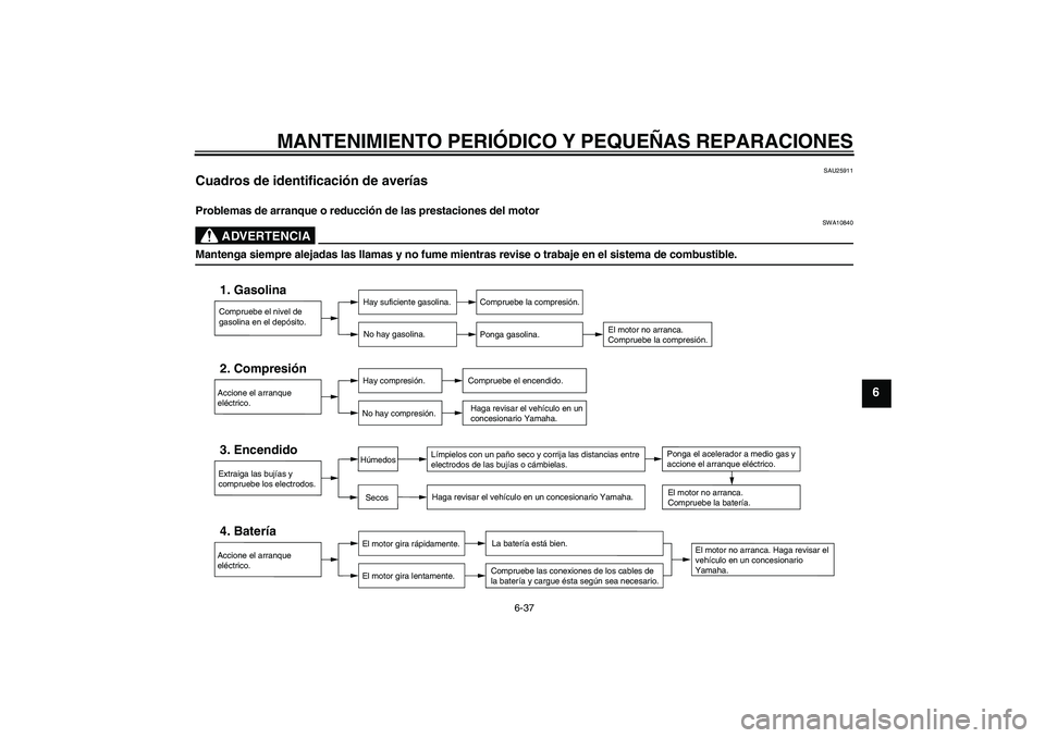 YAMAHA FZ1-N 2006  Manuale de Empleo (in Spanish) MANTENIMIENTO PERIÓDICO Y PEQUEÑAS REPARACIONES
6-37
6
SAU25911
Cuadros de identificación de averías Problemas de arranque o reducción de las prestaciones del motor
ADVERTENCIA
SWA10840
Mantenga 