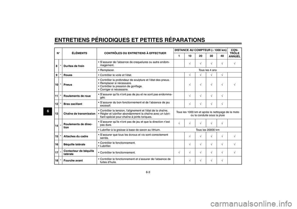 YAMAHA FZ1-N 2006  Notices Demploi (in French) ENTRETIENS PÉRIODIQUES ET PETITES RÉPARATIONS
6-3
6
8*Durites de freinS’assurer de l’absence de craquelures ou autre endom-
magement.√√√√ √
Remplacer. Tous les 4 ans
9*RouesContrôl