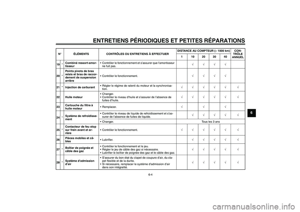 YAMAHA FZ1-N 2006  Notices Demploi (in French) ENTRETIENS PÉRIODIQUES ET PETITES RÉPARATIONS
6-4
6
19*Combiné ressort-amor-
tisseurContrôler le fonctionnement et s’assurer que l’amortisseur 
ne fuit pas.√√√√
20*Points pivots de br
