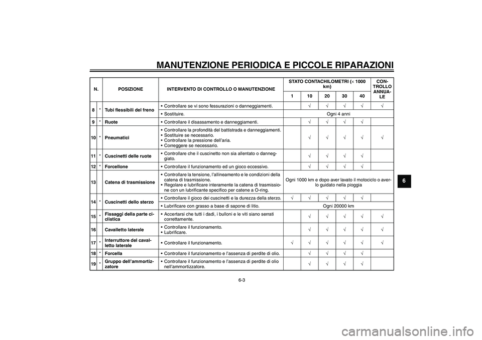 YAMAHA FZ1-N 2006  Manuale duso (in Italian) MANUTENZIONE PERIODICA E PICCOLE RIPARAZIONI
6-3
6
8*Tubi flessibili del frenoControllare se vi sono fessurazioni o danneggiamenti.√√√√ √
Sostituire. Ogni 4 anni
9*RuoteControllare il dis