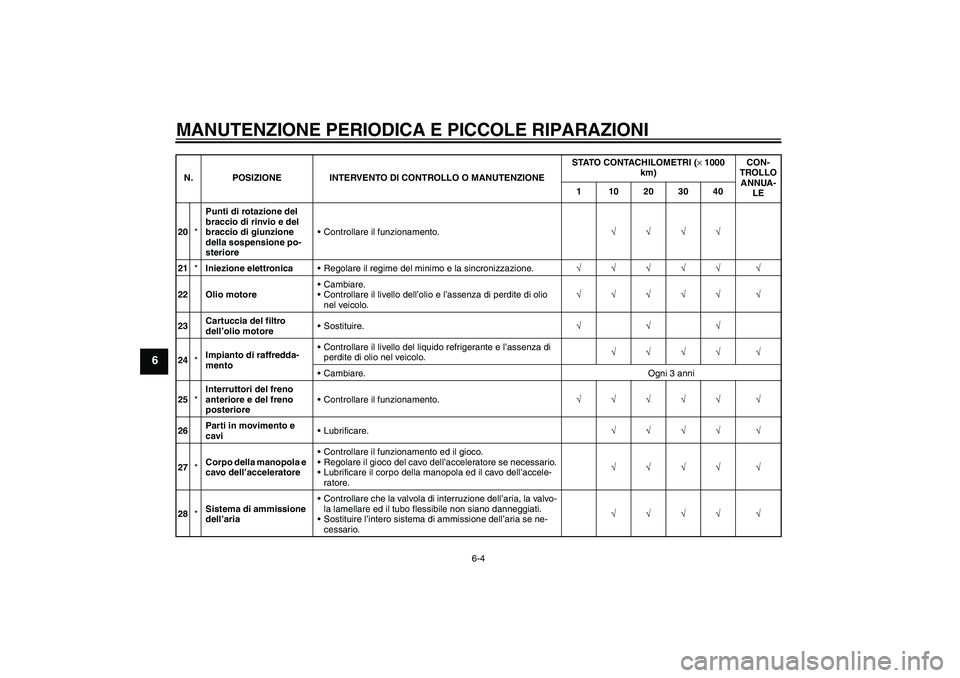 YAMAHA FZ1-N 2006  Manuale duso (in Italian) MANUTENZIONE PERIODICA E PICCOLE RIPARAZIONI
6-4
6
20*Punti di rotazione del 
braccio di rinvio e del 
braccio di giunzione 
della sospensione po-
sterioreControllare il funzionamento.√√√√
21