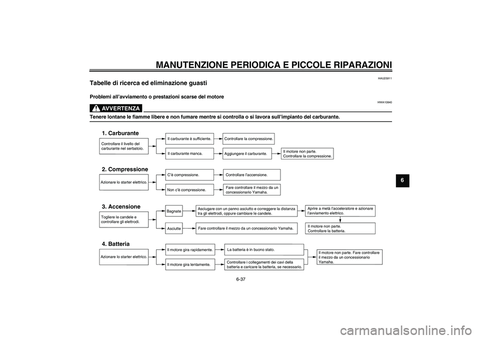 YAMAHA FZ1-N 2006  Manuale duso (in Italian) MANUTENZIONE PERIODICA E PICCOLE RIPARAZIONI
6-37
6
HAU25911
Tabelle di ricerca ed eliminazione guasti Problemi all’avviamento o prestazioni scarse del motore
AVVERTENZA
HWA10840
Tenere lontane le f