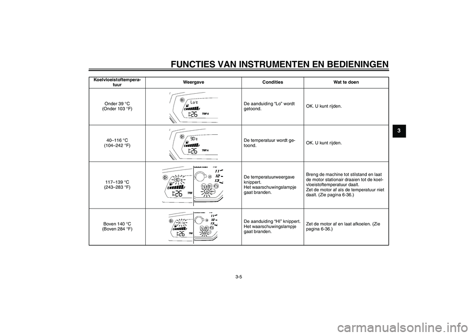YAMAHA FZ1-N 2006  Instructieboekje (in Dutch) FUNCTIES VAN INSTRUMENTEN EN BEDIENINGEN
3-5
3
Koelvloeistoftempera-
tuurWeergave Condities Wat te doen
Onder 39 °C 
(Onder 103 °F)De aanduiding “Lo” wordt 
getoond.OK. U kunt rijden.
40–116 