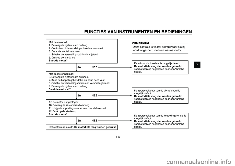 YAMAHA FZ1-N 2006 Instructieboekje (in Dutch) FUNCTIES VAN INSTRUMENTEN EN BEDIENINGEN
3-23
3
Met de motor uit:
1. Beweeg de zijstandaard omlaag.
2. Controleer of de noodstopschakelaar aanstaat.
3. Draai de sleutel naar aan.
4. Schakel de versnel YAMAHA FZ1-N 2006 Instructieboekje (in Dutch) FUNCTIES VAN INSTRUMENTEN EN BEDIENINGEN
3-23
3
Met de motor uit:
1. Beweeg de zijstandaard omlaag.
2. Controleer of de noodstopschakelaar aanstaat.
3. Draai de sleutel naar aan.
4. Schakel de versnel