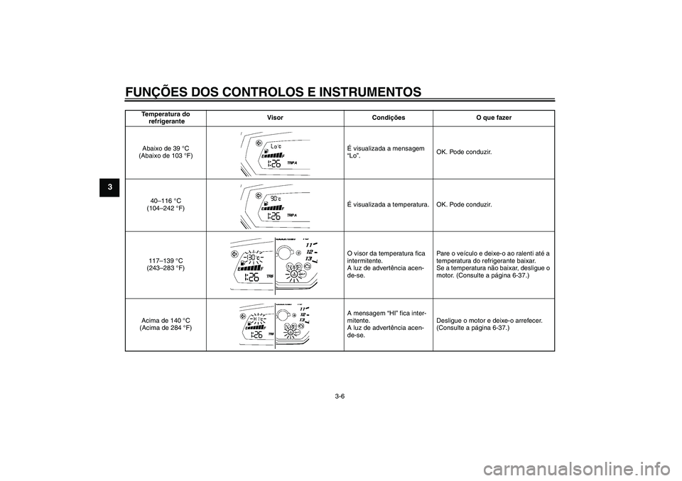 YAMAHA FZ1-N 2006  Manual de utilização (in Portuguese) FUNÇÕES DOS CONTROLOS E INSTRUMENTOS
3-6
3
Temperatura do
 refrigeranteVisor Condições O que fazer
Abaixo de 39 °C 
(Abaixo de 103 °F)É visualizada a mensagem 
“Lo”.OK. Pode conduzir.
40–