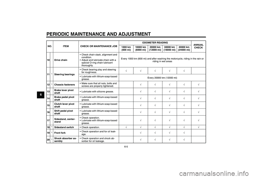 YAMAHA FZ1 S 2011  Owners Manual PERIODIC MAINTENANCE AND ADJUSTMENT
6-5
6
10 Drive chainCheck chain slack, alignment and 
condition.
Adjust and lubricate chain with a 
special O-ring chain lubricant 
thoroughly.Every 1000 km (600 