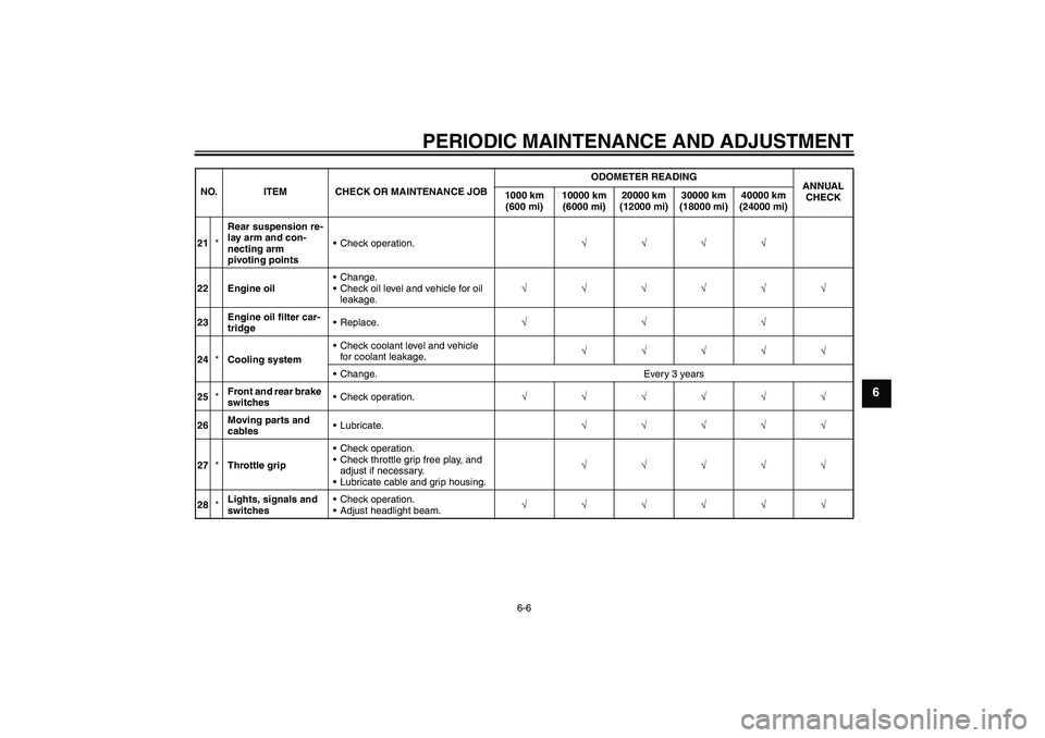YAMAHA FZ1 S 2011 Workshop Manual PERIODIC MAINTENANCE AND ADJUSTMENT
6-6
6
21*Rear suspension re-
lay arm and con-
necting arm 
pivoting pointsCheck operation.√√√√
22 Engine oilChange.
Check oil level and vehicle for oil 
