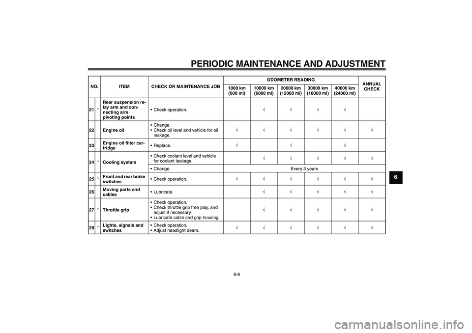 YAMAHA FZ1 S 2011  Owners Manual PERIODIC MAINTENANCE AND ADJUSTMENT
6-6
6
21*Rear suspension re-
lay arm and con-
necting arm 
pivoting pointsCheck operation.√√√√
22 Engine oilChange.
Check oil level and vehicle for oil 
