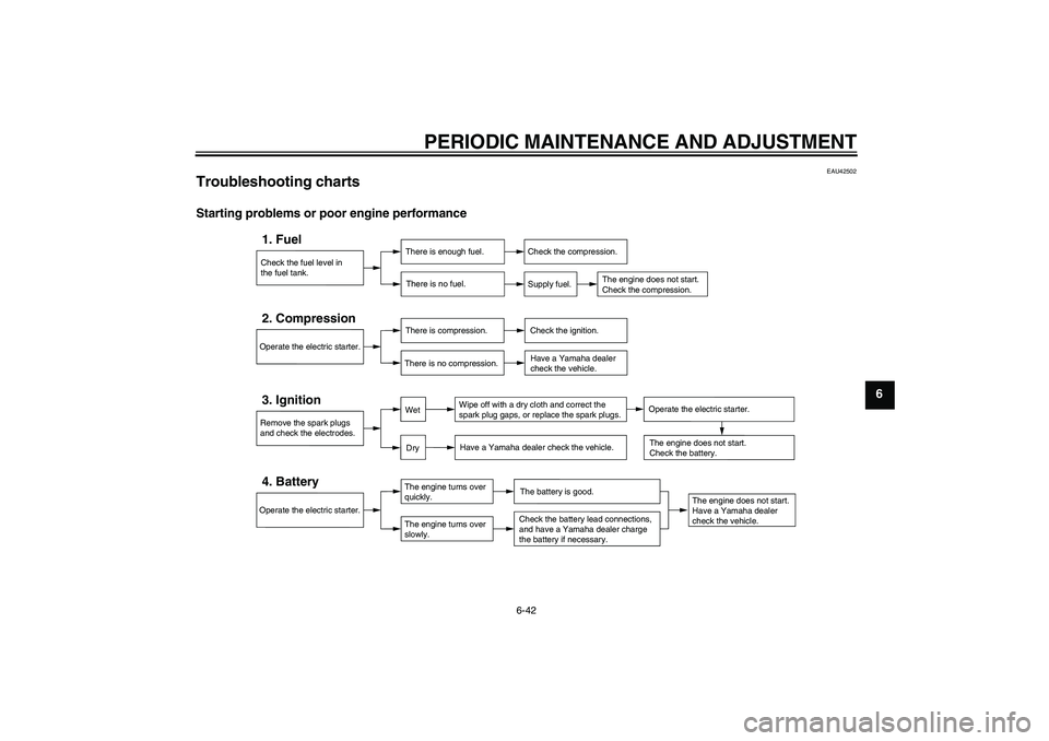 YAMAHA FZ1 S 2011  Owners Manual PERIODIC MAINTENANCE AND ADJUSTMENT
6-42
6
EAU42502
Troubleshooting charts Starting problems or poor engine performance
Check the fuel level in
the fuel tank.1. Fuel
There is enough fuel.
There is no 