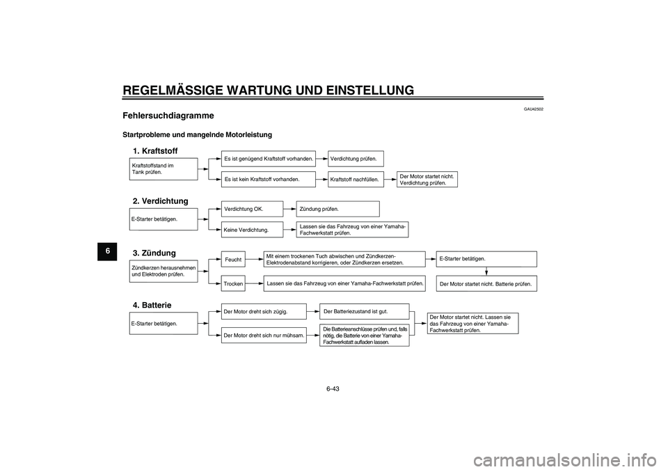 YAMAHA FZ1 S 2011  Betriebsanleitungen (in German) REGELMÄSSIGE WARTUNG UND EINSTELLUNG
6-43
6
GAU42502
Fehlersuchdiagramme Startprobleme und mangelnde Motorleistung
Kraftstoffstand im
Tank prüfen.1. Kraftstoff
Es ist genügend Kraftstoff vorhanden.