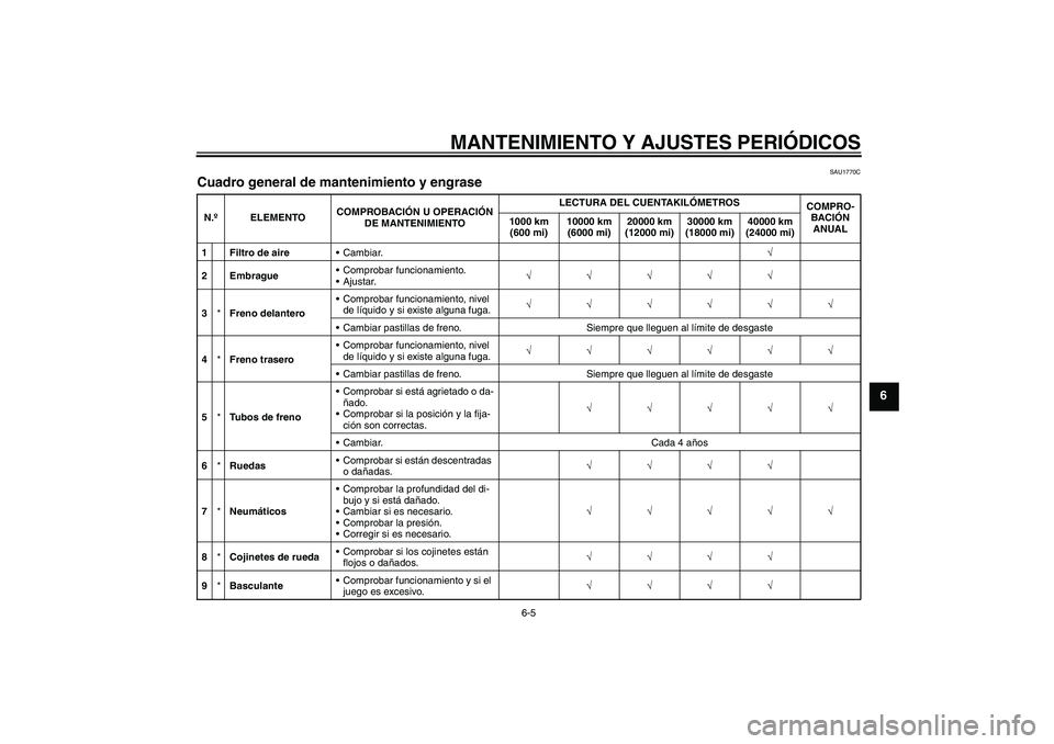 YAMAHA FZ1 S 2011  Manuale de Empleo (in Spanish) MANTENIMIENTO Y AJUSTES PERIÓDICOS
6-5
6
SAU1770C
Cuadro general de mantenimiento y engrase N.ºELEMENTOCOMPROBACIÓN U OPERACIÓN 
DE MANTENIMIENTOLECTURA DEL CUENTAKILÓMETROS
COMPRO-
BACIÓN 
ANUA