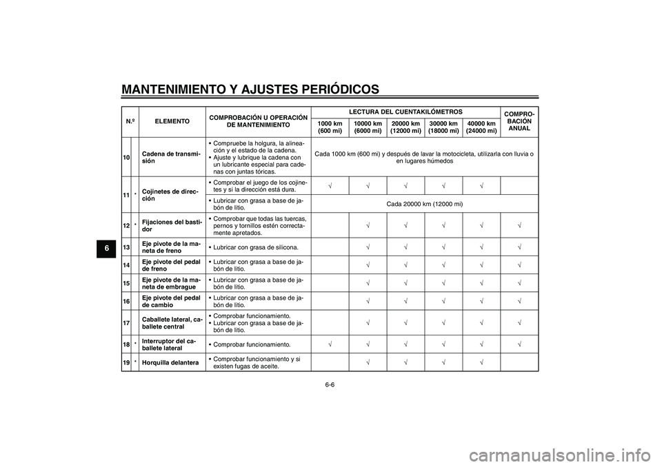 YAMAHA FZ1 S 2011  Manuale de Empleo (in Spanish) MANTENIMIENTO Y AJUSTES PERIÓDICOS
6-6
6
10Cadena de transmi-
siónCompruebe la holgura, la alinea-
ción y el estado de la cadena.
Ajuste y lubrique la cadena con 
un lubricante especial para cade