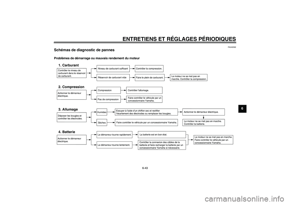 YAMAHA FZ1 S 2011  Notices Demploi (in French) ENTRETIENS ET RÉGLAGES PÉRIODIQUES
6-43
6
FAU42502
Schémas de diagnostic de pannes Problèmes de démarrage ou mauvais rendement du moteur
Contrôler le niveau de 
carburant dans le réservoir 
de 