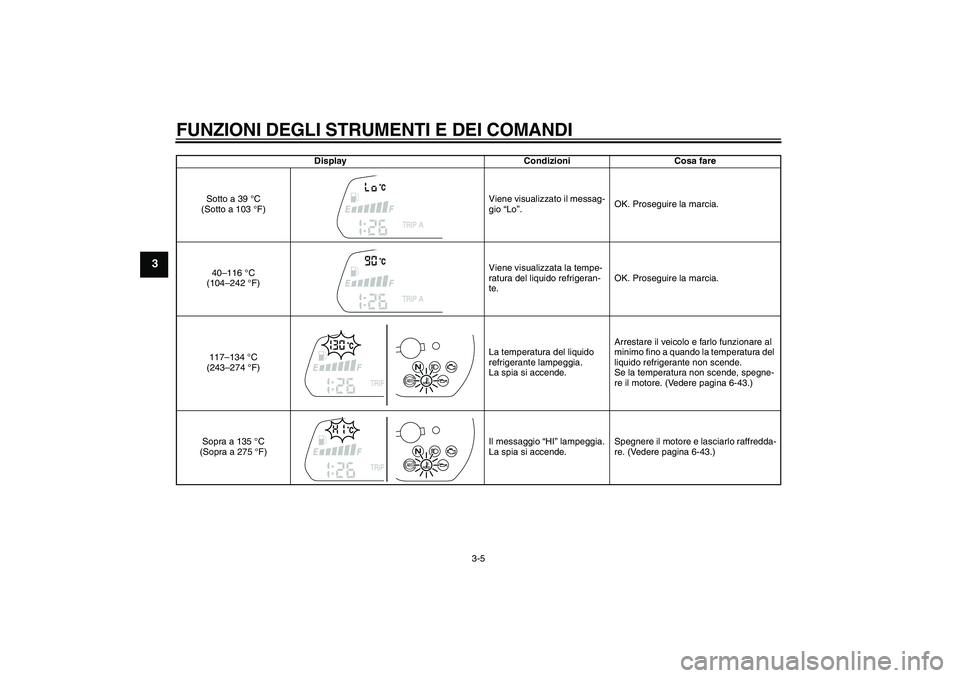 YAMAHA FZ1 S 2011  Manuale duso (in Italian) FUNZIONI DEGLI STRUMENTI E DEI COMANDI
3-5
3
Display Condizioni Cosa fare
Sotto a 39 °C 
(Sotto a 103 °F)Viene visualizzato il messag-
gio “Lo”.OK. Proseguire la marcia.
40–116 °C 
(104–242