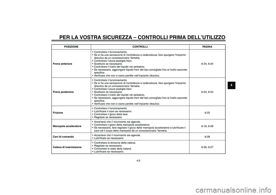 YAMAHA FZ1 S 2011  Manuale duso (in Italian) PER LA VOSTRA SICUREZZA – CONTROLLI PRIMA DELL’UTILIZZO
4-2
4
Freno anterioreControllare il funzionamento.
Se si ha una sensazione di morbidezza e cedevolezza, fare spurgare l’impianto 
idraul