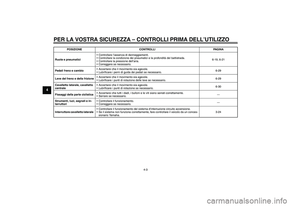 YAMAHA FZ1 S 2011  Manuale duso (in Italian) PER LA VOSTRA SICUREZZA – CONTROLLI PRIMA DELL’UTILIZZO
4-3
4
Ruote e pneumaticiControllare l’assenza di danneggiamenti.
Controllare la condizione dei pneumatici e la profondità del battistra