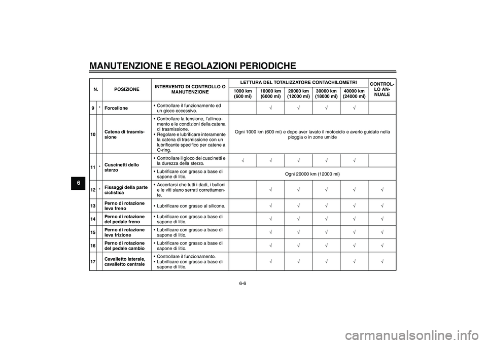 YAMAHA FZ1 S 2011  Manuale duso (in Italian) MANUTENZIONE E REGOLAZIONI PERIODICHE
6-6
6
9*ForcelloneControllare il funzionamento ed 
un gioco eccessivo.√√√√
10Catena di trasmis-
sioneControllare la tensione, l’allinea-
mento e le co