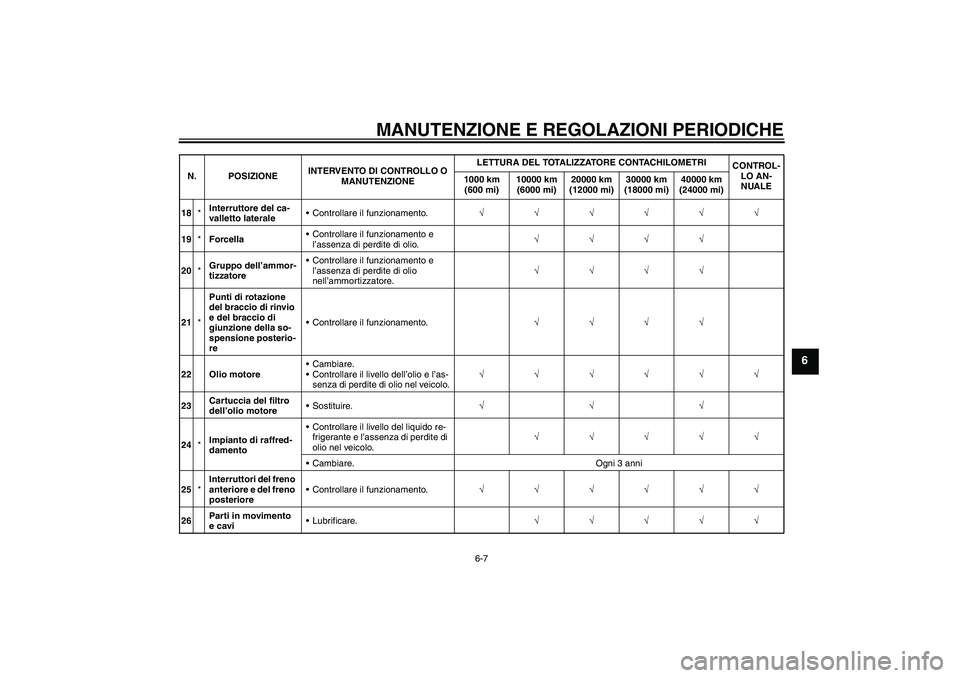 YAMAHA FZ1 S 2011  Manuale duso (in Italian) MANUTENZIONE E REGOLAZIONI PERIODICHE
6-7
6
18*Interruttore del ca-
valletto lateraleControllare il funzionamento.√√√√√√
19*ForcellaControllare il funzionamento e 
l’assenza di perdite