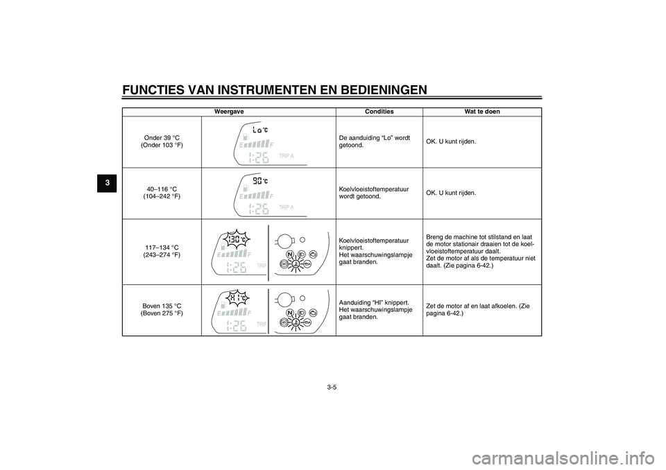 YAMAHA FZ1 S 2011  Instructieboekje (in Dutch) FUNCTIES VAN INSTRUMENTEN EN BEDIENINGEN
3-5
3
Weergave Condities Wat te doen
Onder 39 °C 
(Onder 103 °F)De aanduiding “Lo” wordt 
getoond.OK. U kunt rijden.
40–116 °C 
(104–242 °F)Koelvlo