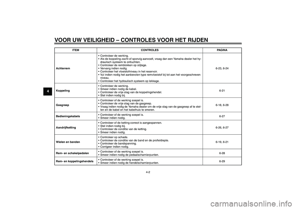 YAMAHA FZ1 S 2011  Instructieboekje (in Dutch) VOOR UW VEILIGHEID – CONTROLES VOOR HET RIJDEN
4-2
4
AchterremControleer de werking.
Als de koppeling zacht of sponzig aanvoelt, vraag dan een Yamaha dealer het hy-
draulisch systeem te ontluchten