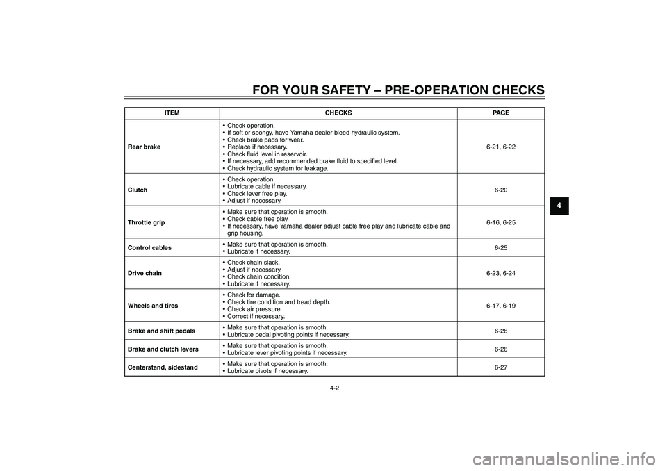 YAMAHA FZ1 S 2010 Service Manual FOR YOUR SAFETY – PRE-OPERATION CHECKS
4-2
4
Rear brakeCheck operation.
If soft or spongy, have Yamaha dealer bleed hydraulic system.
Check brake pads for wear.
Replace if necessary.
Check flui