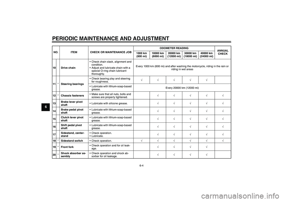 YAMAHA FZ1 S 2010 Workshop Manual PERIODIC MAINTENANCE AND ADJUSTMENT
6-4
6
10 Drive chainCheck chain slack, alignment and 
condition.
Adjust and lubricate chain with a 
special O-ring chain lubricant 
thoroughly.Every 1000 km (600 