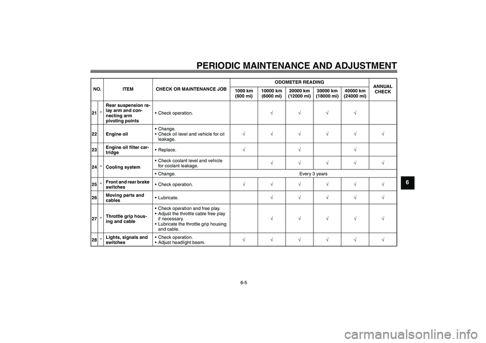 YAMAHA FZ1 S 2010 Workshop Manual PERIODIC MAINTENANCE AND ADJUSTMENT
6-5
6
21*Rear suspension re-
lay arm and con-
necting arm 
pivoting pointsCheck operation.√√√√
22 Engine oilChange.
Check oil level and vehicle for oil 

