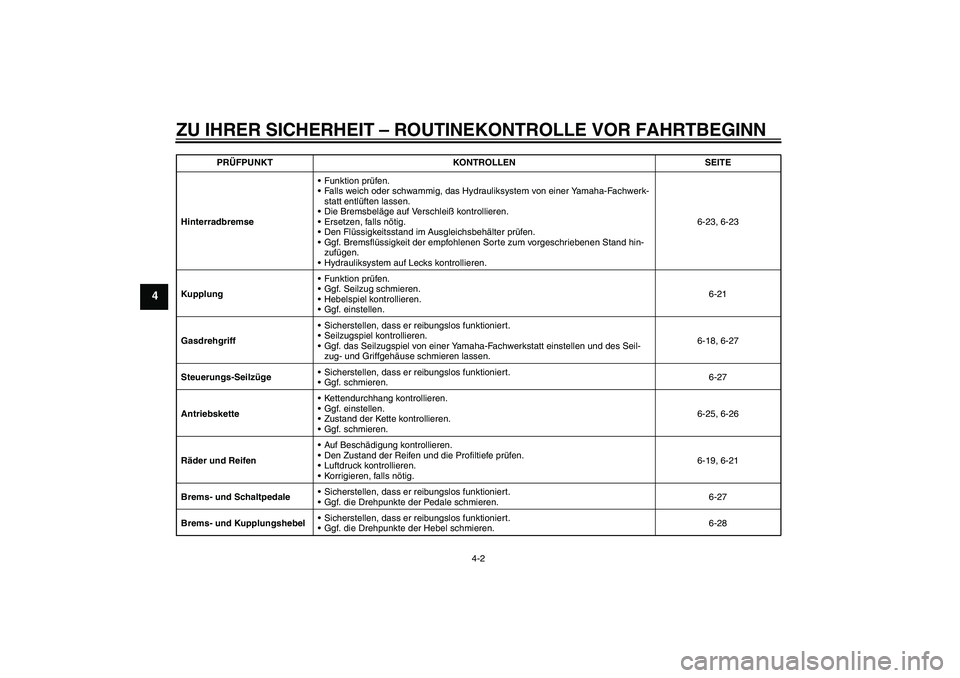 YAMAHA FZ1 S 2010  Betriebsanleitungen (in German) ZU IHRER SICHERHEIT – ROUTINEKONTROLLE VOR FAHRTBEGINN
4-2
4
HinterradbremseFunktion prüfen.
Falls weich oder schwammig, das Hydrauliksystem von einer Yamaha-Fachwerk-
statt entlüften lassen.
D