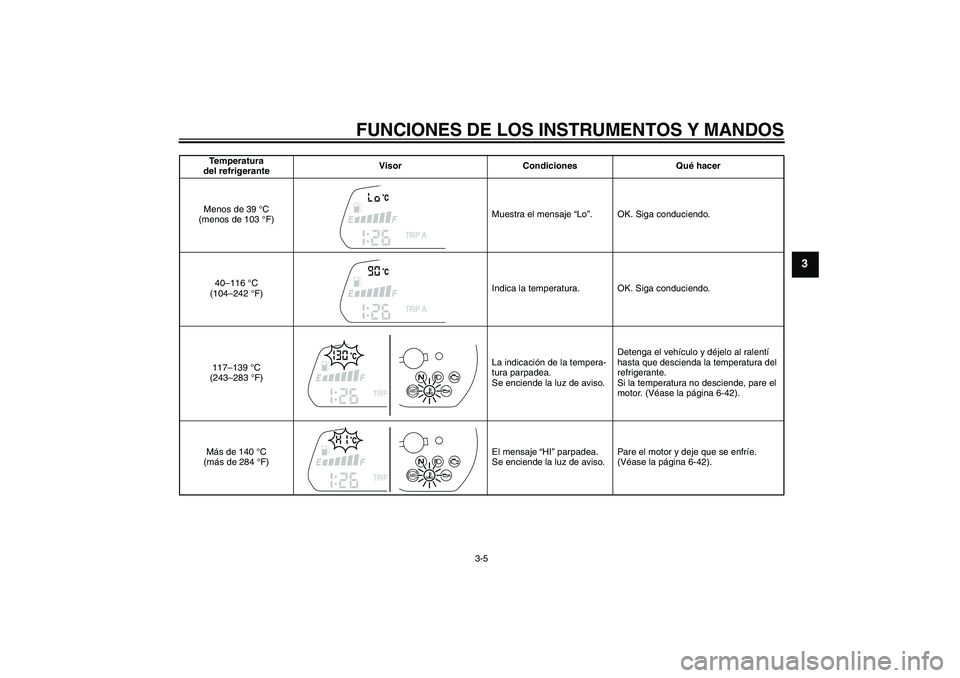 YAMAHA FZ1 S 2010  Manuale de Empleo (in Spanish) FUNCIONES DE LOS INSTRUMENTOS Y MANDOS
3-5
3
Temperatura 
del refrigeranteVisor Condiciones Qué hacer
Menos de 39 °C 
(menos de 103 °F)Muestra el mensaje “Lo”. OK. Siga conduciendo.
40–116 °