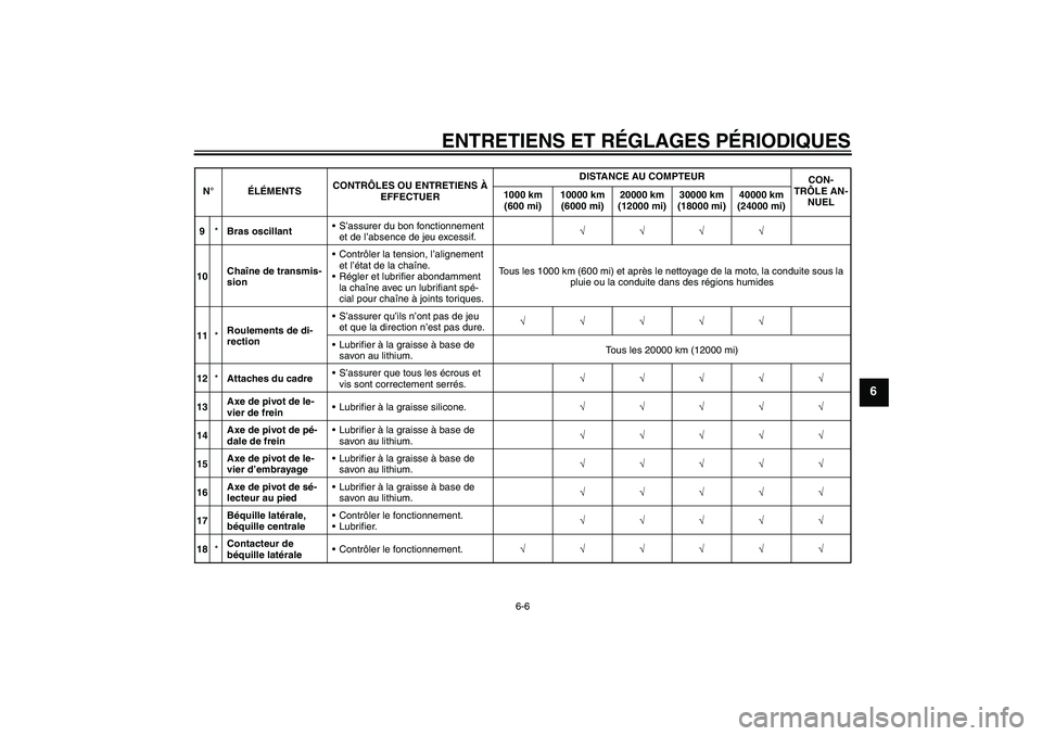 YAMAHA FZ1 S 2010  Notices Demploi (in French) ENTRETIENS ET RÉGLAGES PÉRIODIQUES
6-6
6
9*Bras oscillantS’assurer du bon fonctionnement 
et de l’absence de jeu excessif.√√√√
10Chaîne de transmis-
sionContrôler la tension, l’ali