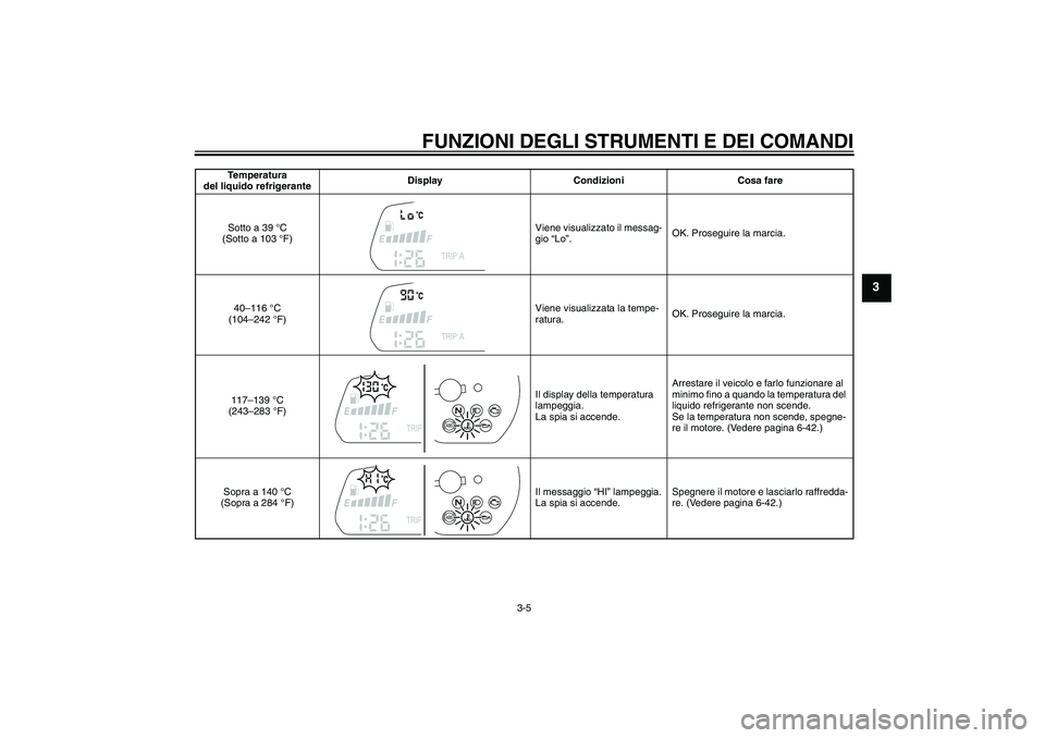 YAMAHA FZ1 S 2010  Manuale duso (in Italian) FUNZIONI DEGLI STRUMENTI E DEI COMANDI
3-5
3
Temperatura 
del liquido refrigeranteDisplay Condizioni Cosa fare
Sotto a 39 °C 
(Sotto a 103 °F)Viene visualizzato il messag-
gio “Lo”.OK. Proseguir