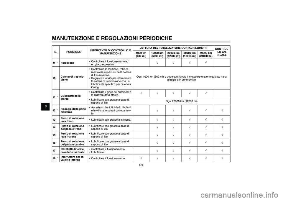 YAMAHA FZ1 S 2010  Manuale duso (in Italian) MANUTENZIONE E REGOLAZIONI PERIODICHE
6-6
6
9*ForcelloneControllare il funzionamento ed 
un gioco eccessivo.√√√√
10Catena di trasmis-
sioneControllare la tensione, l’allinea-
mento e le co