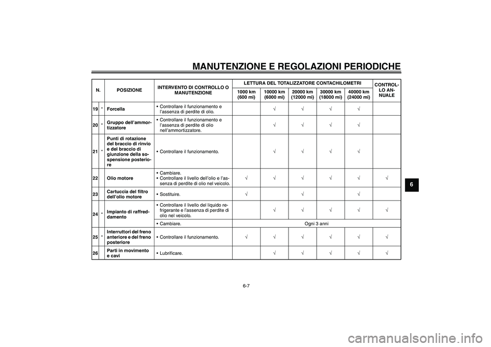 YAMAHA FZ1 S 2010  Manuale duso (in Italian) MANUTENZIONE E REGOLAZIONI PERIODICHE
6-7
6
19*ForcellaControllare il funzionamento e 
l’assenza di perdite di olio.√√√√
20*Gruppo dell’ammor-
tizzatoreControllare il funzionamento e 
l