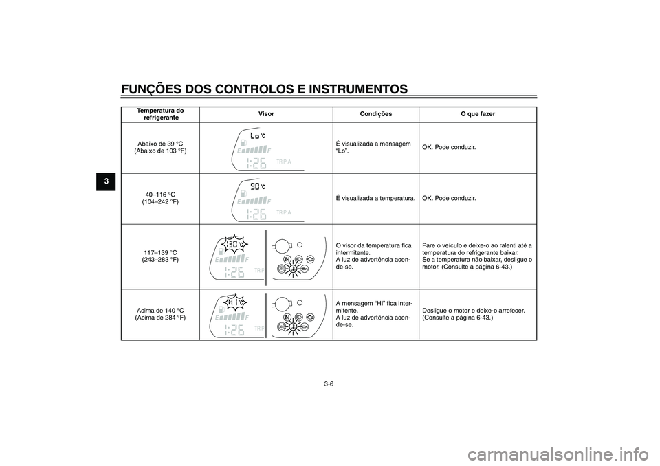 YAMAHA FZ1 S 2010  Manual de utilização (in Portuguese) FUNÇÕES DOS CONTROLOS E INSTRUMENTOS
3-6
3
Temperatura do
 refrigeranteVisor Condições O que fazer
Abaixo de 39 °C 
(Abaixo de 103 °F)É visualizada a mensagem 
“Lo”.OK. Pode conduzir.
40–