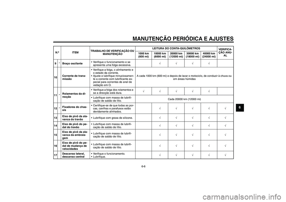 YAMAHA FZ1 S 2010  Manual de utilização (in Portuguese) MANUTENÇÃO PERIÓDICA E AJUSTES
6-6
6
9*Braço oscilanteVerifique o funcionamento e se 
apresenta uma folga excessiva.√√√√
10Corrente de trans-
missãoVerifique a folga, o alinhamento e 
o