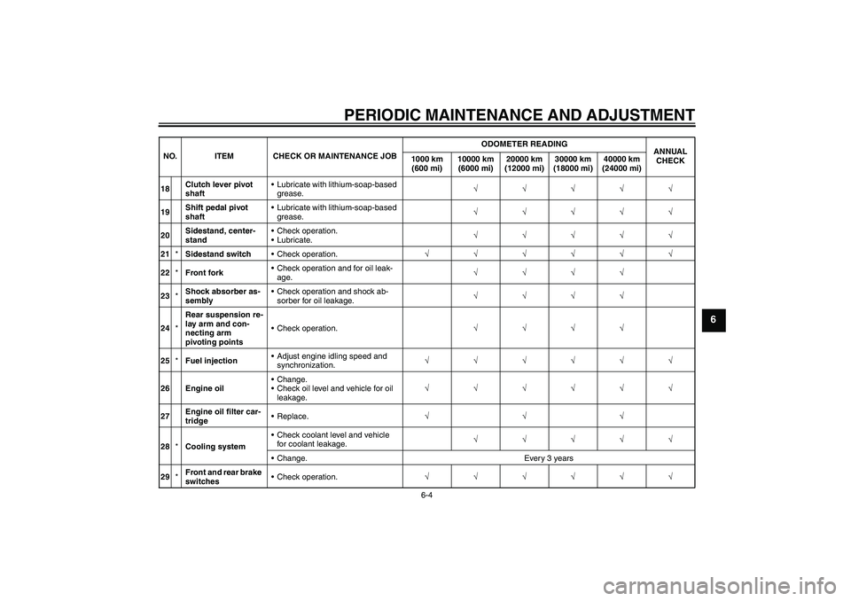 YAMAHA FZ1 S 2009 Workshop Manual PERIODIC MAINTENANCE AND ADJUSTMENT
6-4
6
18Clutch lever pivot 
shaftLubricate with lithium-soap-based 
grease.√√√√√
19Shift pedal pivot 
shaftLubricate with lithium-soap-based 
grease.√