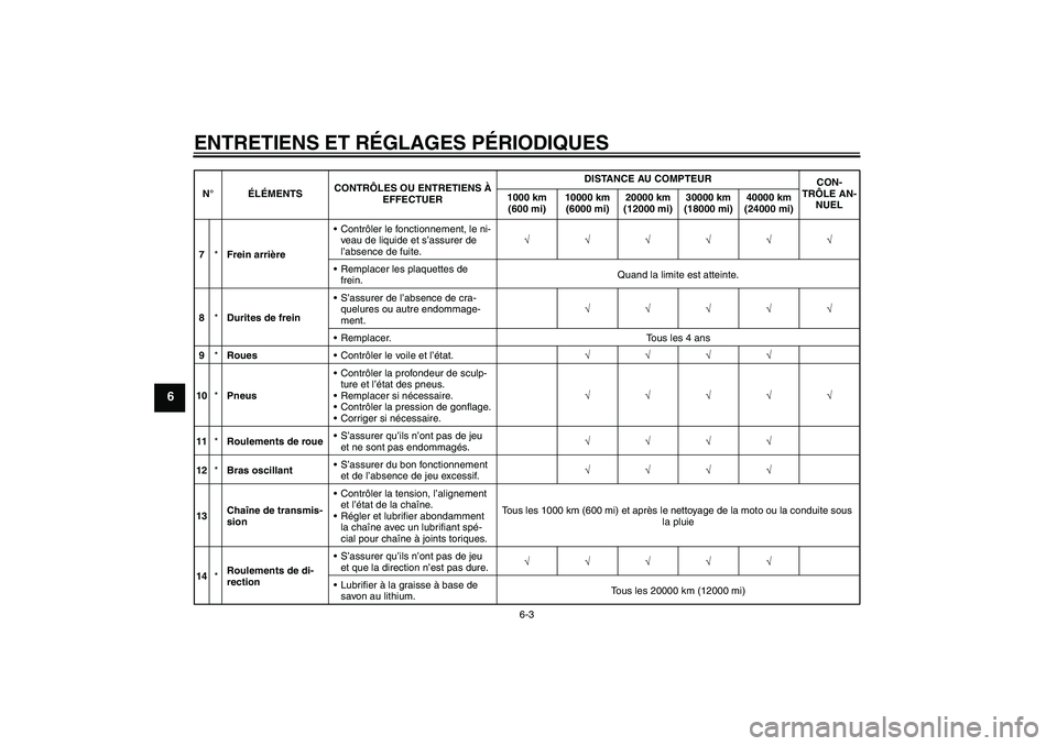 YAMAHA FZ1 S 2009  Notices Demploi (in French) ENTRETIENS ET RÉGLAGES PÉRIODIQUES
6-3
6
7*Frein arrièreContrôler le fonctionnement, le ni-
veau de liquide et s’assurer de 
l’absence de fuite.√√√√√√
Remplacer les plaquettes de