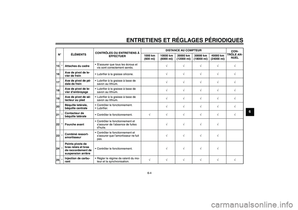 YAMAHA FZ1 S 2009  Notices Demploi (in French) ENTRETIENS ET RÉGLAGES PÉRIODIQUES
6-4
6
15*Attaches du cadreS’assurer que tous les écrous et 
vis sont correctement serrés.√√√√√
16Axe de pivot de le-
vier de freinLubrifier à la g