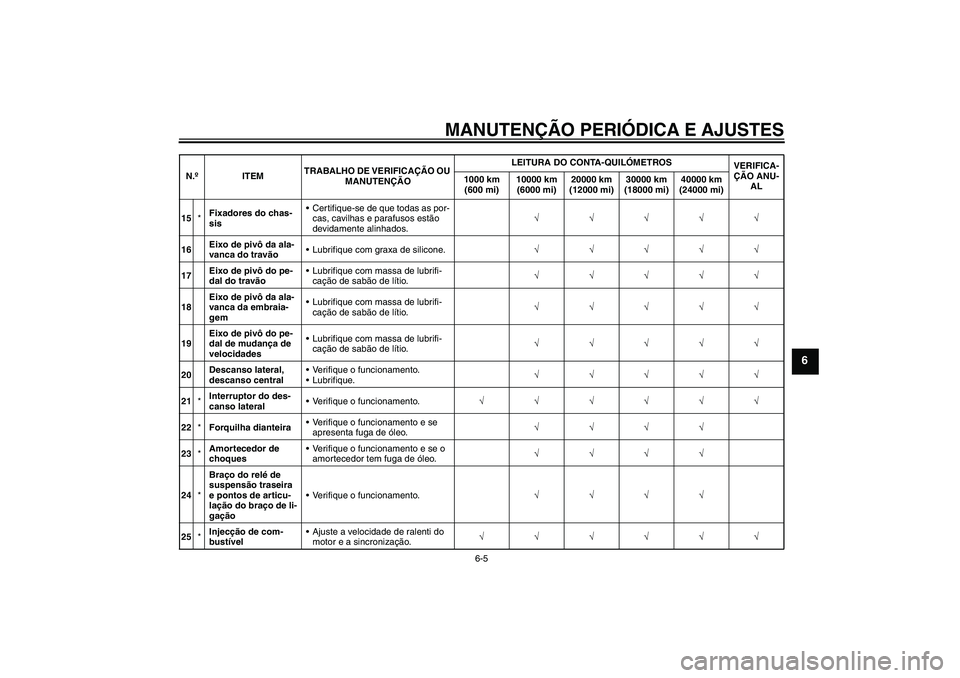 YAMAHA FZ1 S 2009  Manual de utilização (in Portuguese) MANUTENÇÃO PERIÓDICA E AJUSTES
6-5
6
15*Fixadores do chas-
sisCertifique-se de que todas as por-
cas, cavilhas e parafusos estão 
devidamente alinhados.√√√√√
16Eixo de pivô da ala-
van