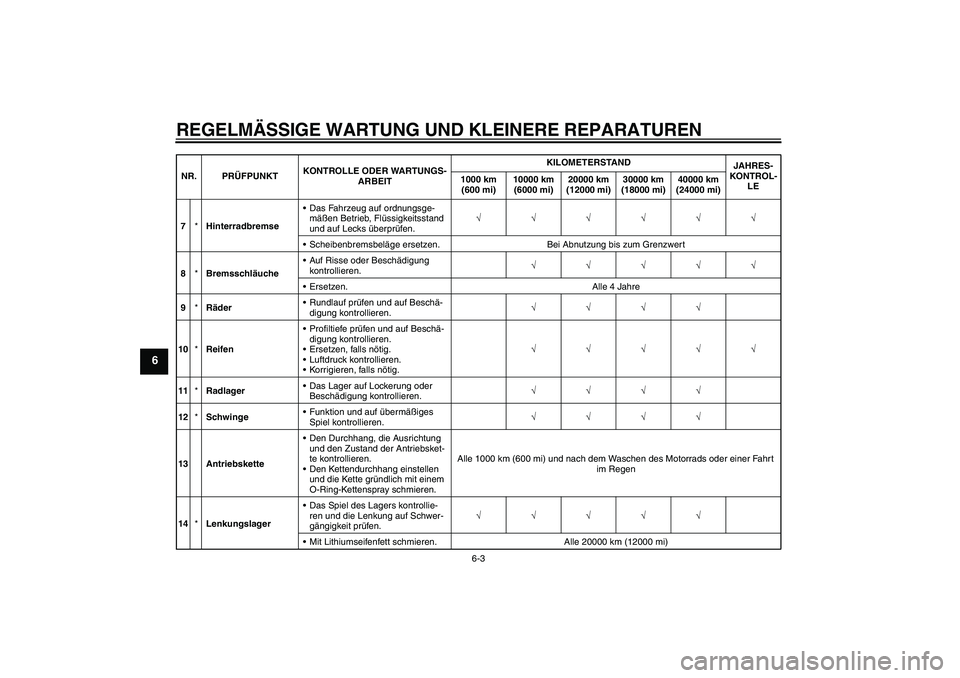 YAMAHA FZ1 S 2008  Betriebsanleitungen (in German) REGELMÄSSIGE WARTUNG UND KLEINERE REPARATUREN
6-3
6
7*HinterradbremseDas Fahrzeug auf ordnungsge-
mäßen Betrieb, Flüssigkeitsstand 
und auf Lecks überprüfen.√√√√√√
Scheibenbremsbel