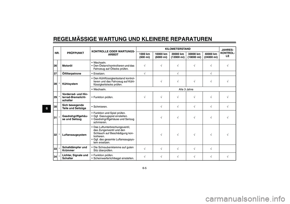 YAMAHA FZ1 S 2008  Betriebsanleitungen (in German) REGELMÄSSIGE WARTUNG UND KLEINERE REPARATUREN
6-5
6
26 MotorölWechseln.
Den Ölstand kontrollieren und das 
Fahrzeug auf Öllecks prüfen.√√√√√√
27ÖlfilterpatroneErsetzen.√√√
2