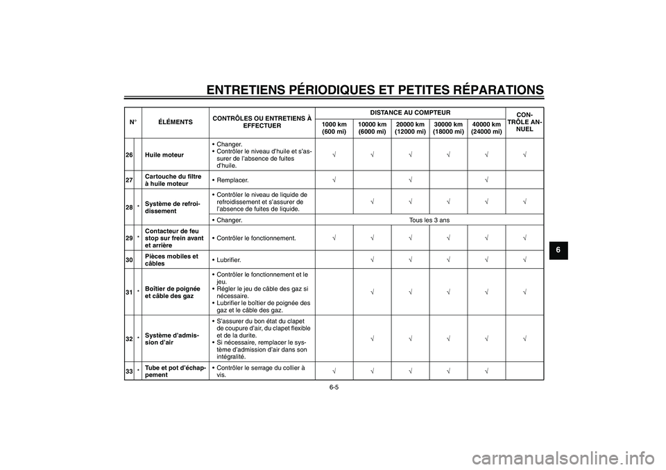 YAMAHA FZ1 S 2008  Notices Demploi (in French) ENTRETIENS PÉRIODIQUES ET PETITES RÉPARATIONS
6-5
6
26 Huile moteurChanger.
Contrôler le niveau d’huile et s’as-
surer de l’absence de fuites 
d’huile.√√√√√√
27Cartouche du fi