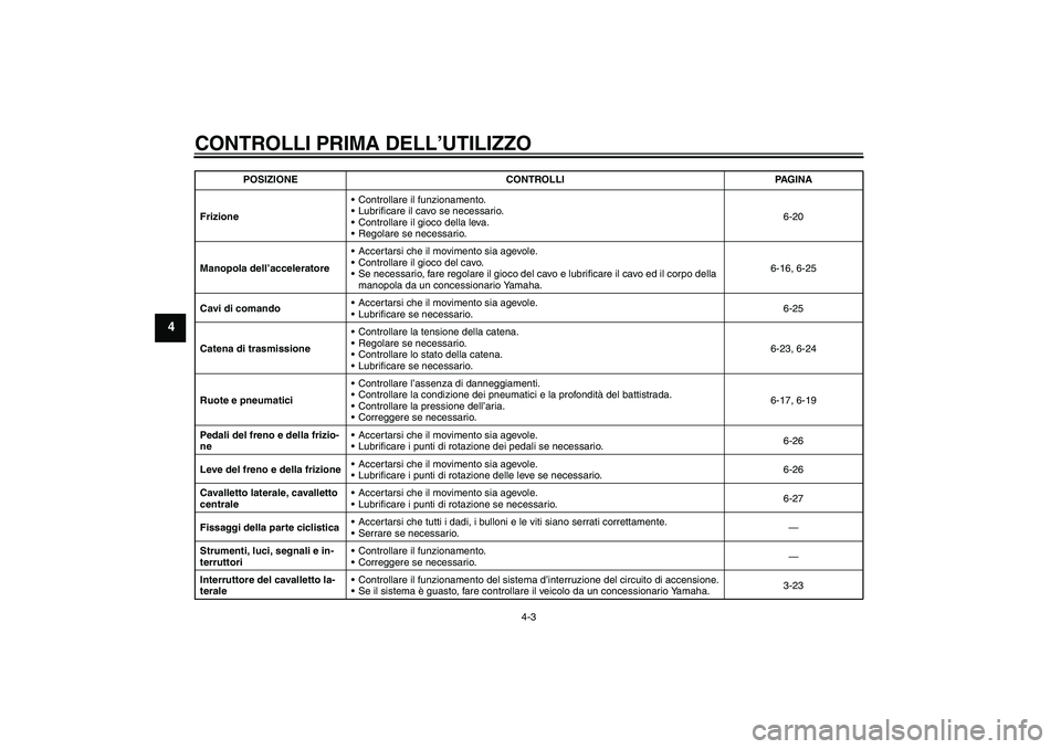 YAMAHA FZ1 S 2008  Manuale duso (in Italian) CONTROLLI PRIMA DELL’UTILIZZO
4-3
4
FrizioneControllare il funzionamento.
Lubrificare il cavo se necessario.
Controllare il gioco della leva.
Regolare se necessario.6-20
Manopola dell’accelera